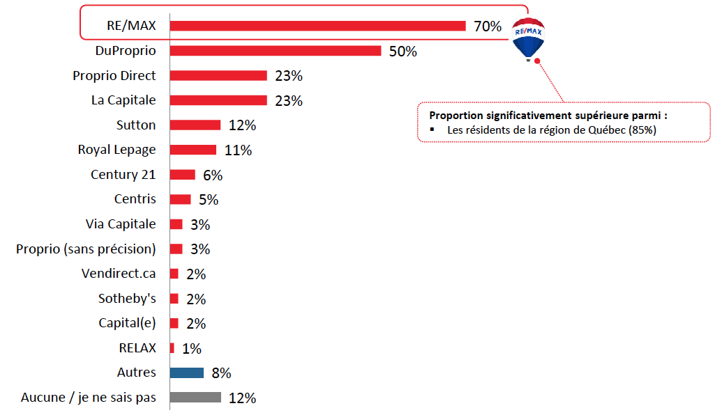 RE/MAX, DuProprio et Proprio Direct