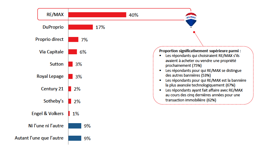 RE/MAX, DuProprio et Proprio Direct