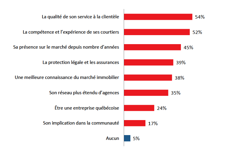 RE/MAX, DuProprio et Proprio Direct