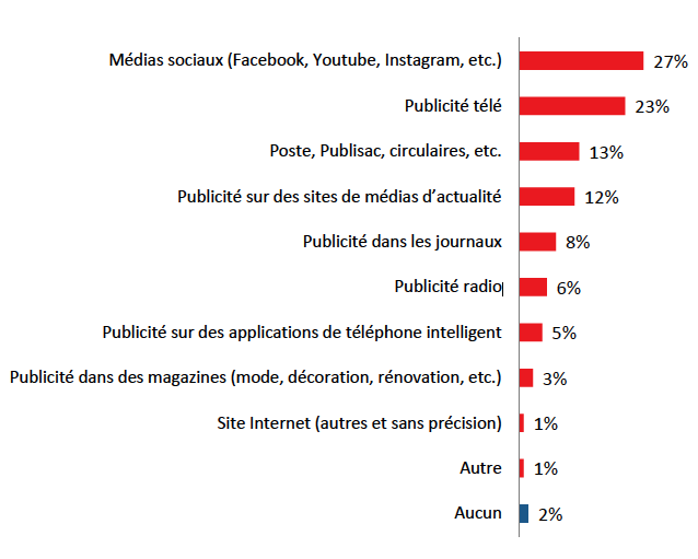 RE/MAX, DuProprio et Proprio Direct