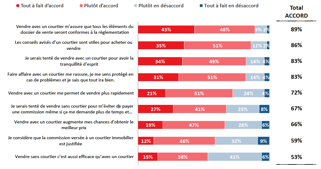 RE/MAX, DuProprio et Proprio Direct