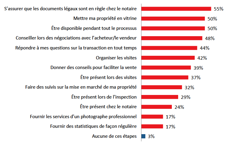 RE/MAX, DuProprio et Proprio Direct