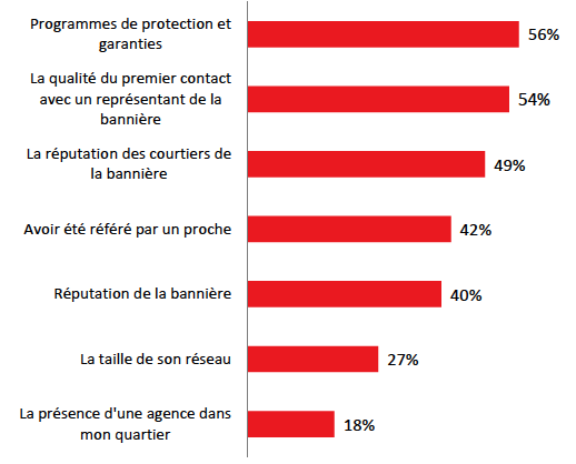RE/MAX, DuProprio et Proprio Direct