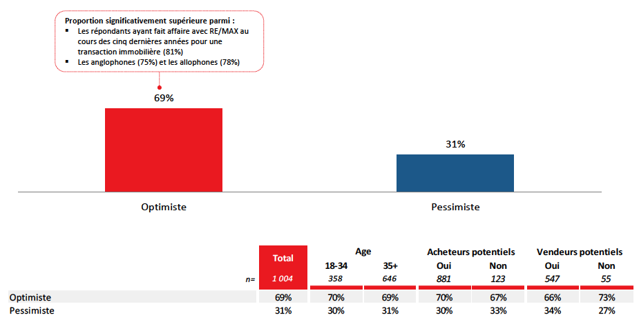 RE/MAX, DuProprio et Proprio Direct