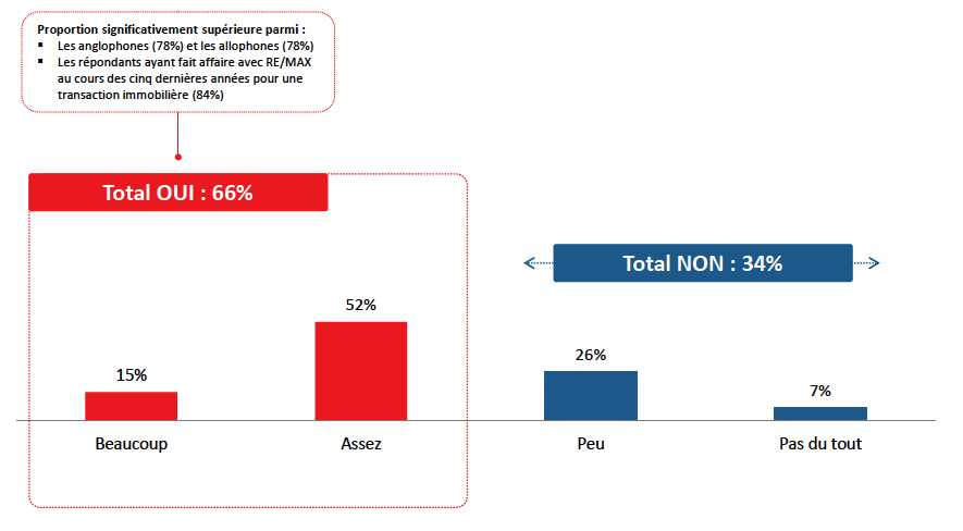 RE/MAX, DuProprio et Proprio Direct